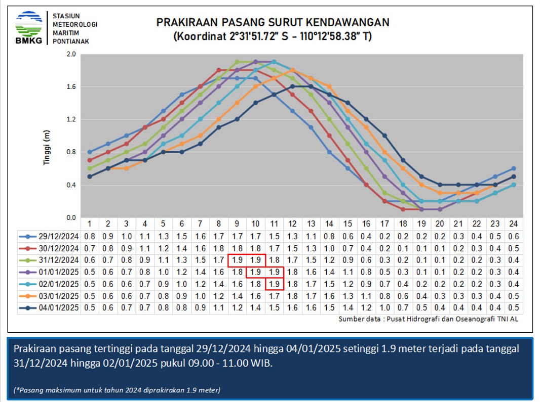 Prakiraan BMKG